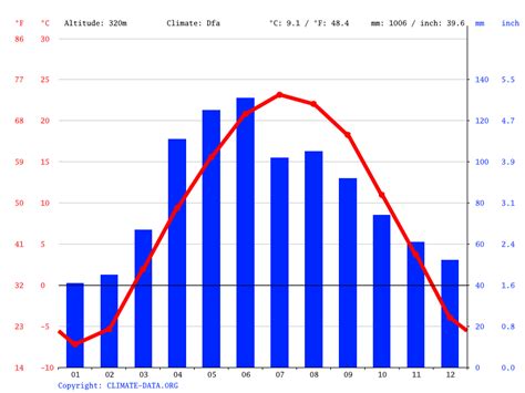 Climate Delhi: Temperature, Climograph, Climate table for Delhi - Climate-Data.org