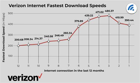 Verizon Internet Speed Test - BroadbandSearch