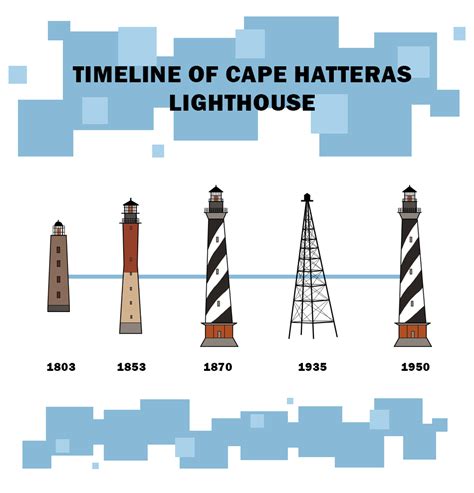 Cape Hatteras Lighthouse To Receive Its First ‘Historic Restoration ...