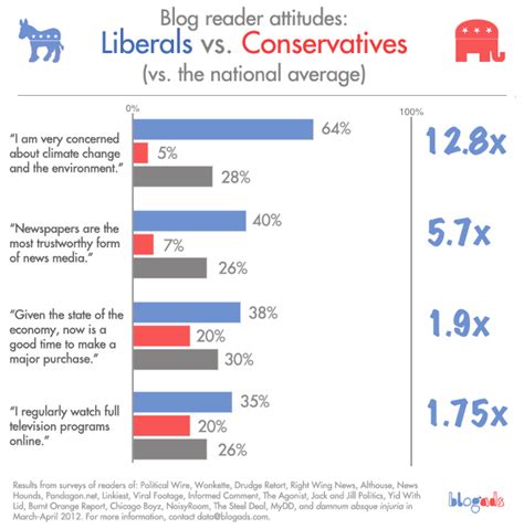 Liberal Vs Conservative Chart - Infographic of the day liberals and conservatives raise kids ...