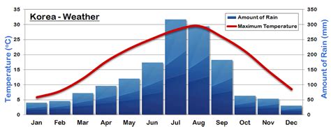 Korea Weather