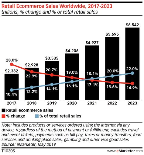 16 E-Commerce Trends for 2022 to Boost Your Revenue – Lumeer