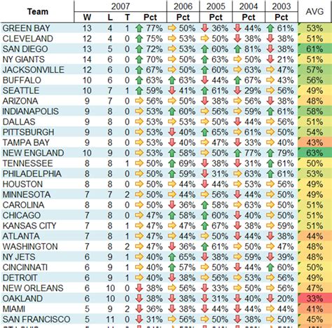 2007 NFL Point Spread Results and Trends