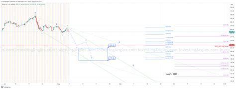 Tesla – Weekly Analysis = #TSLA #Tesla $TSLA – Investing Angles