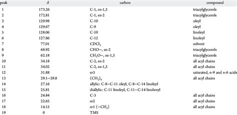 13 C NMR Chemical Shifts of Virgin Olive Oil in CDCl 3 Solvent | Download Table