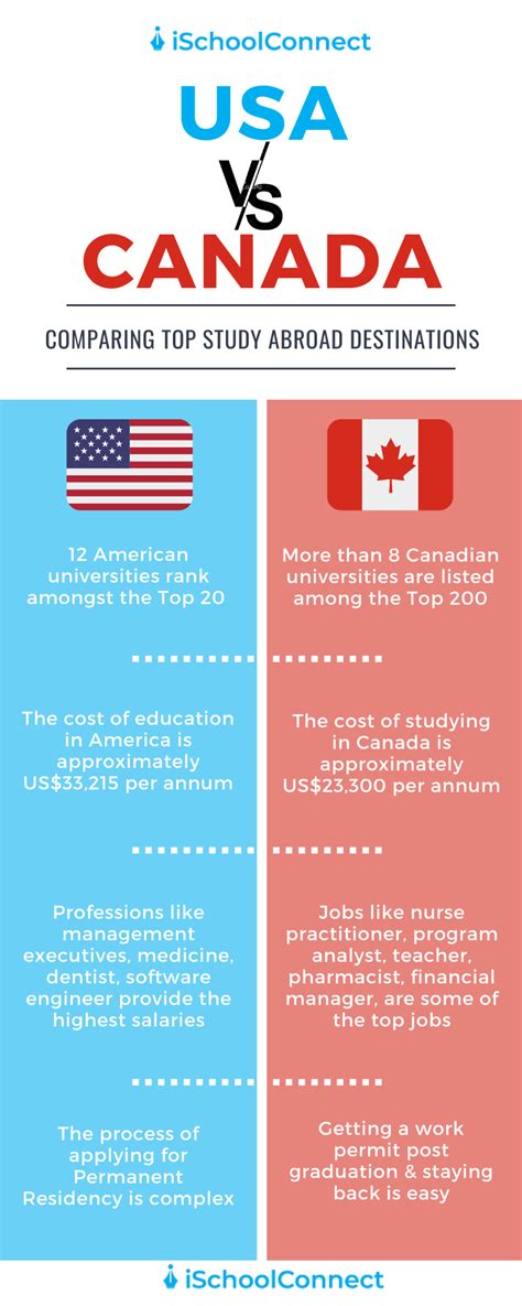 Study in USA vs. Canada: Which is better?