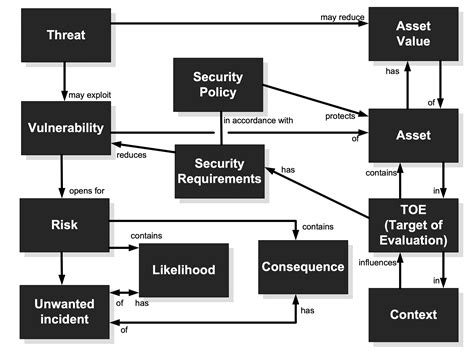 At the Core of Cybersecurity are: Risks, Costs, Benefits and Threat ...