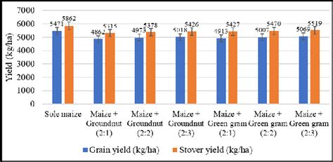 Yield of maize as influenced by maize-legume intercropping. | Download ...