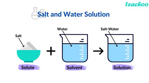 Solution - Definition, Types, Properties - Chemistry - Teachoo