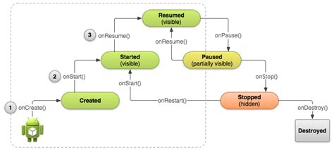 Android: Is onResume always called after onCreate? - Stack Overflow