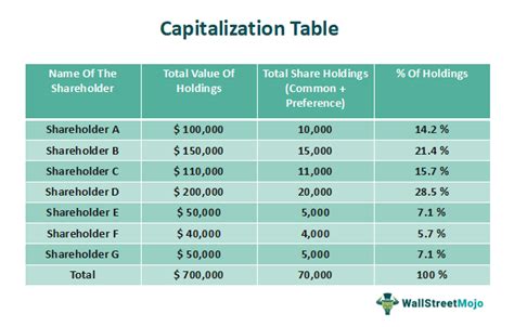 Capitalization Table For Llc | Awesome Home