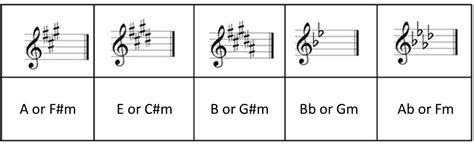 Key Signature and Tonality - Sheet Music | Simplifying Theory