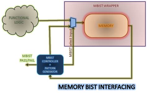 MBIST (Memory Built-In Self Test)