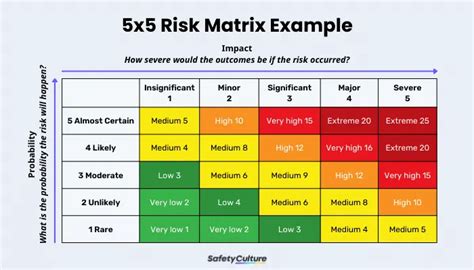 Free Compliance Risk Assessment Template | PDF | SafetyCulture