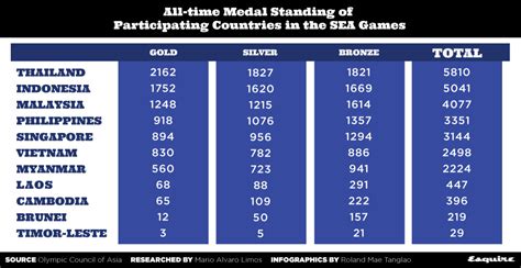 sea games medal tally history - Gordon Wright