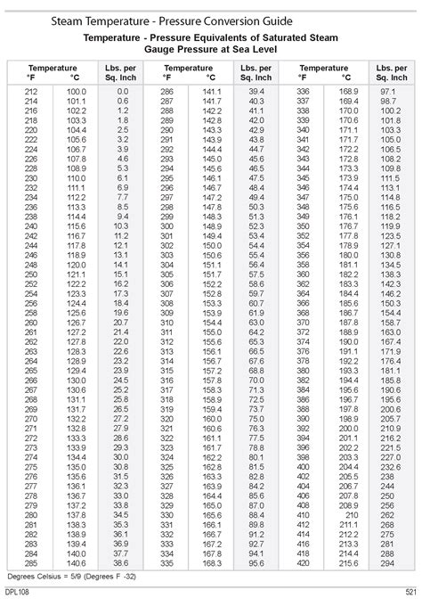 Steam Temp Pressure Chart Steam temp pressure chart