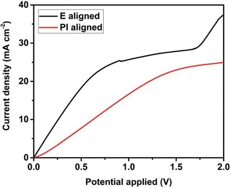 Linear sweep voltammetry curve of E aligned sample and PI aligned sample. | Download Scientific ...