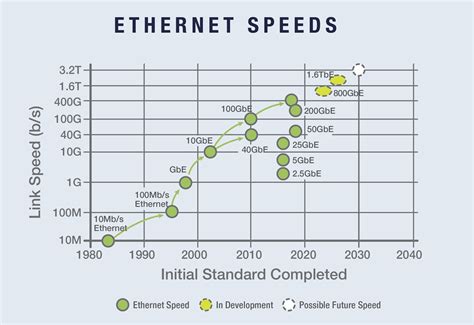 Ethernet celebrates 50 years with 2023 roadmap and demo | Industrial Ethernet Book