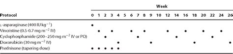 Table 2 from CHOP chemotherapy for the treatment of canine multicentric ...