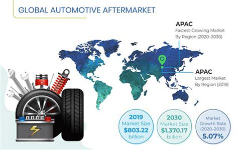 Automotive Aftermarket | Global Industry Forecast Report, 2030