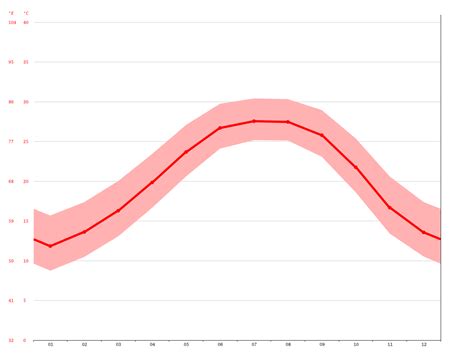 Orange Beach climate: Average Temperature, weather by month, Orange Beach water temperature ...