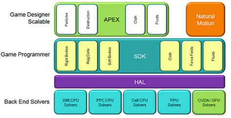 NVIDIA GPU PhysX Pack Preview | HotHardware