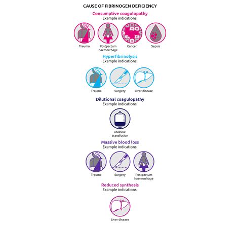 Fibrinogen Deficiency | Medthority.com