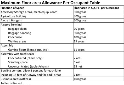 Ibc Occupant Load Chart