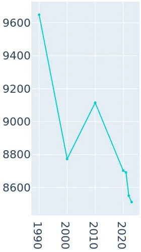 Olney, Illinois Population History | 1990 - 2019