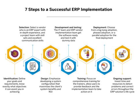 Typical Phases of a Successful ERP Implementation - SAP India News