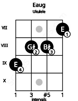 Eaug Ukulele Chord | E augmented triad | Scales-Chords