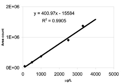 calibration curve for acrylamide, Gc/Ms detection. | Download Scientific Diagram