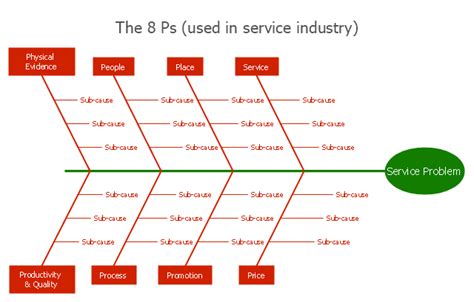 Service 8 Ps fishbone diagram - Template | Flow chart template, Fish bone, Templates