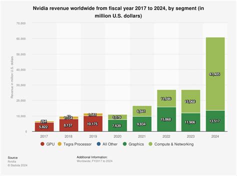 Nvidia's Revenue From This Business Soared More than 1,000% in 4 Years ...