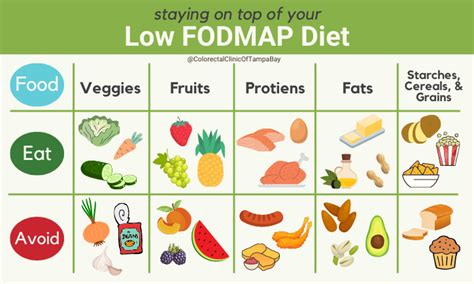 The FODMAP Diet: The Key to Conquering IBS — Colorectal Clinic of Tampa Bay