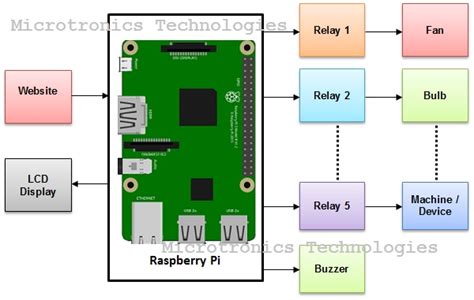 IOT based Home Automation using Raspberry Pi - Microtronics