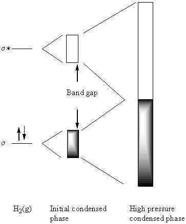 Metallic Hydrogen Phase Diagram