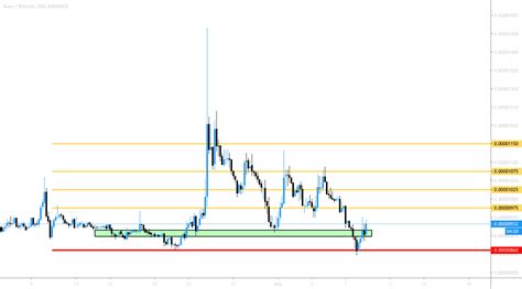 First AltCoin Chart. :) for BINANCE:AIONBTC by Gurevvv1 — TradingView India