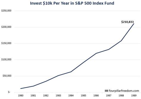 The S&P 500 Investment Return Calculator - Four Pillar Freedom