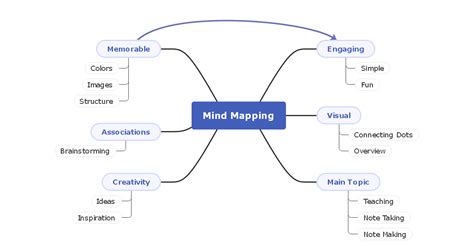 Education Mind Map Complete Guide With 30 Examples