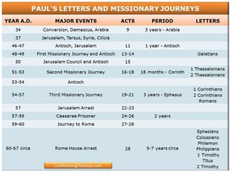 Pin on Bible timeline | Paul's missionary journeys, Bible study help, Biblical teaching