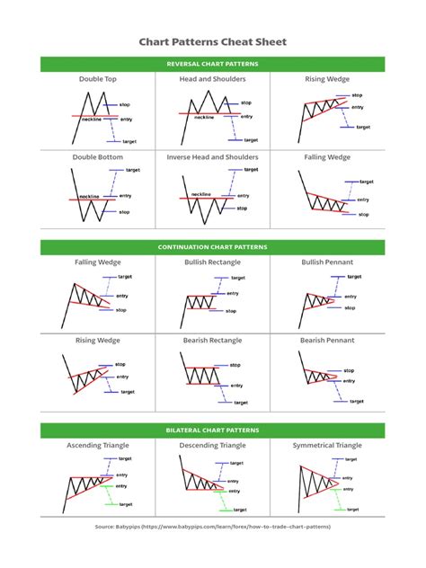 Chart Patterns Cheat Sheet | PDF