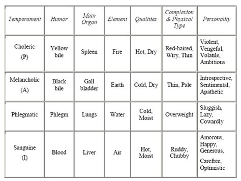 Hippocrates & Galen – The Four Humors | Health Psychology