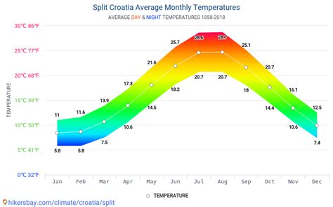 Data tables and charts monthly and yearly climate conditions in Split Croatia.