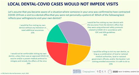 Is This The “New Normal” For The Dental Industry?