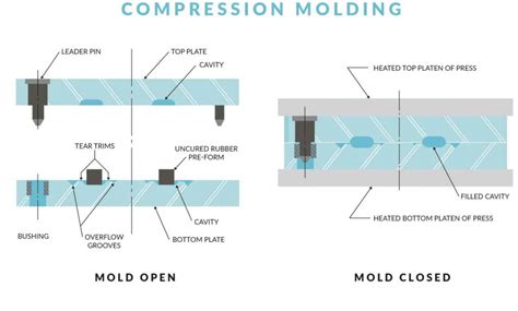 OEM part manufacturing process: rubber compression molding