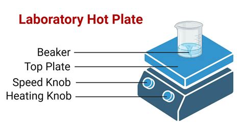 Hot Plate- Principle, Parts, Procedure, Types, Uses, Examples