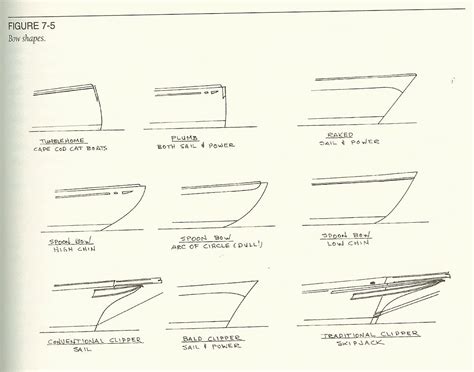 Boat Bow Types