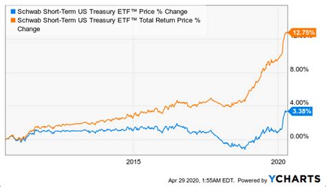 Schwab Short-Term U.S. Treasury ETF: A Stable Fund With Low Volatility (NYSEARCA:SCHO) | Seeking ...