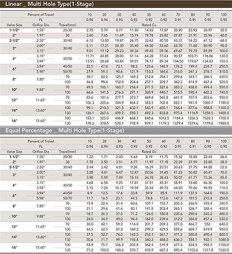 Gate Valve Cv Chart